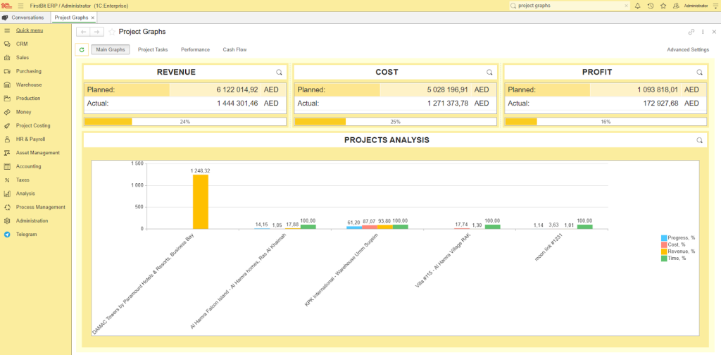 Project Graphs by FirstBit ERP