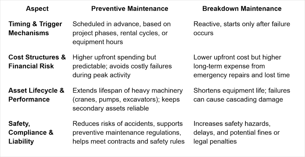 Comparing types of maintenance at-a-glance