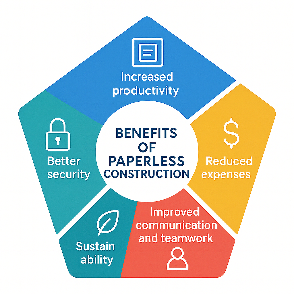 Benefits of paperless construction