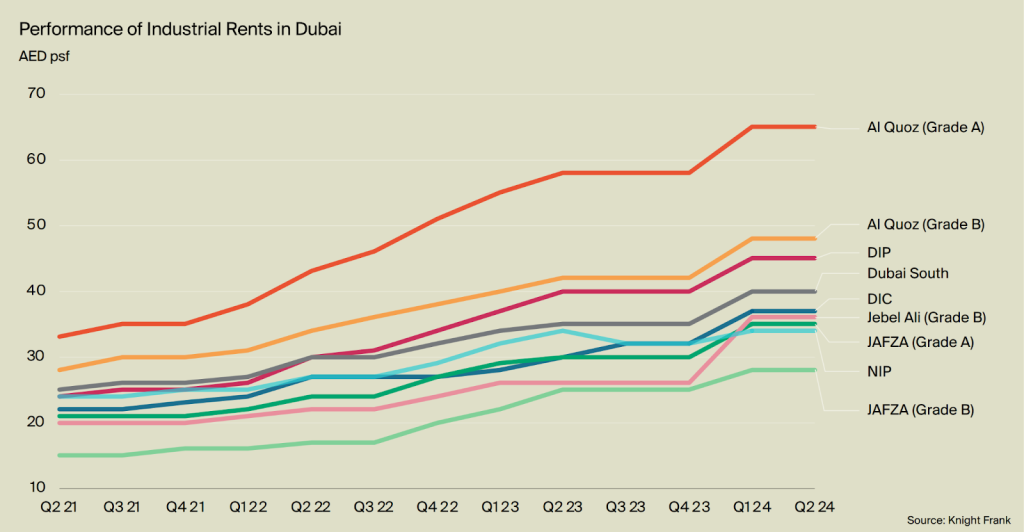 Performance of the industrial rate in Dubai graph