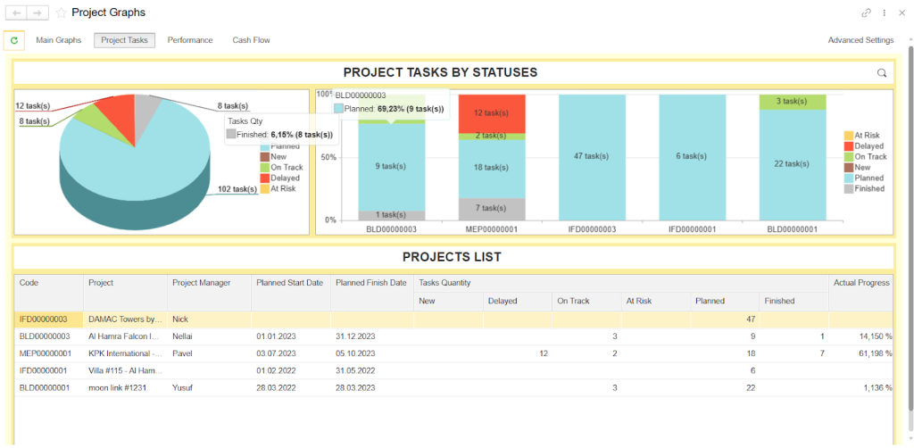 Project tasks by statuses in FirstBit ERP