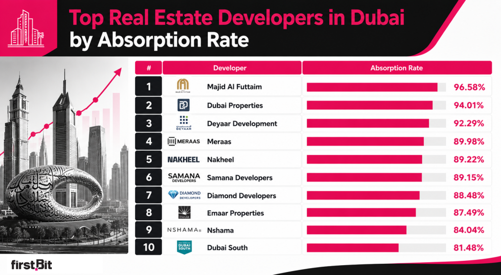 Top Developers in Dubai by Absorption Rate