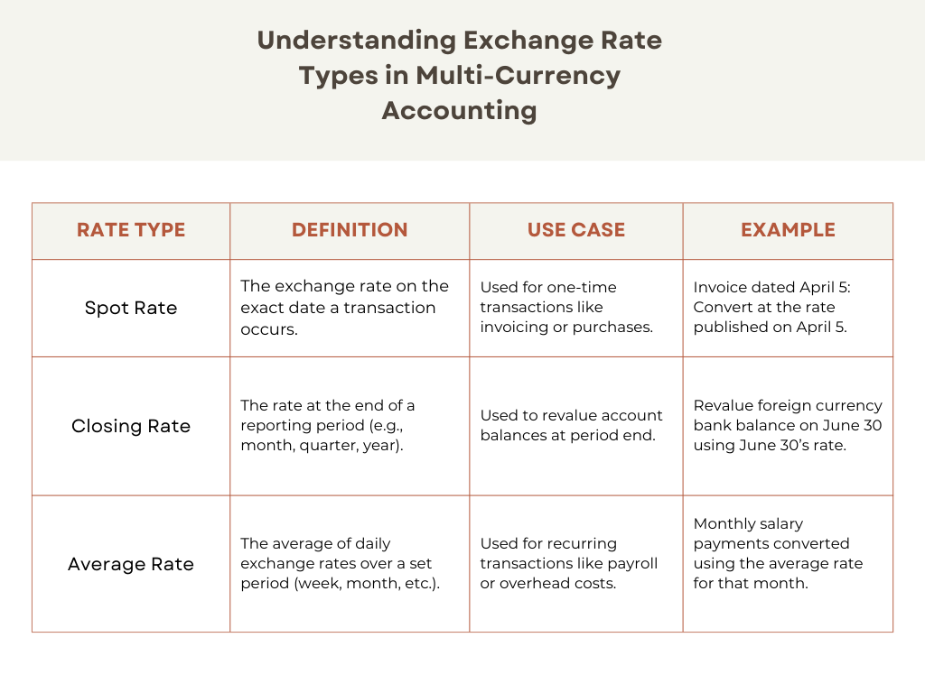 Understanding Exchange Rate Types in Multi-Currency Accounting