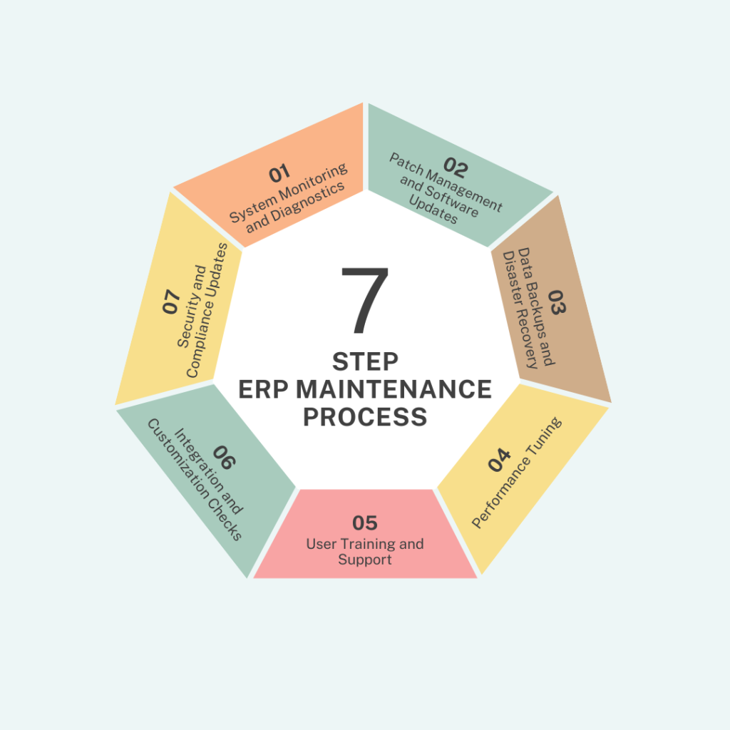7 steps maintenance process infographics
