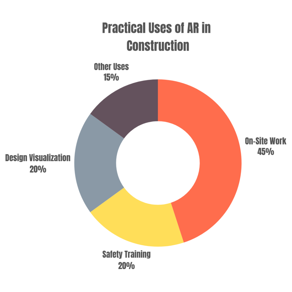 Practical Uses of AR in Construction