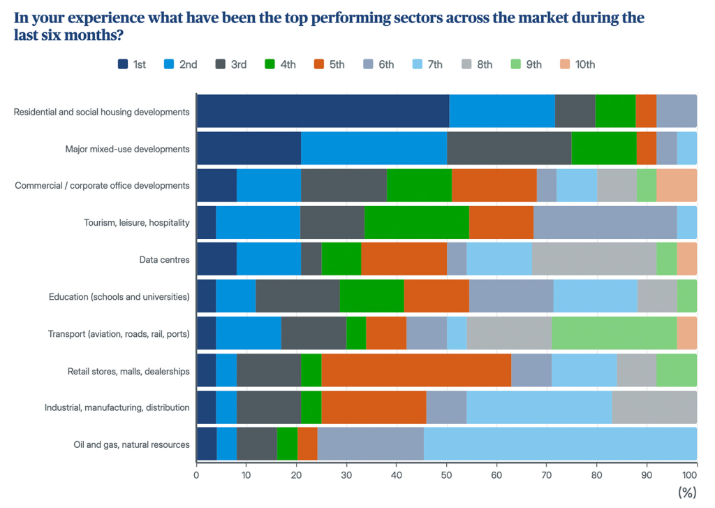 performing construction sectors 