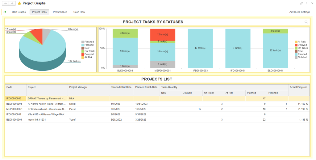 Project Graphs in FirstBit ERP Contracting