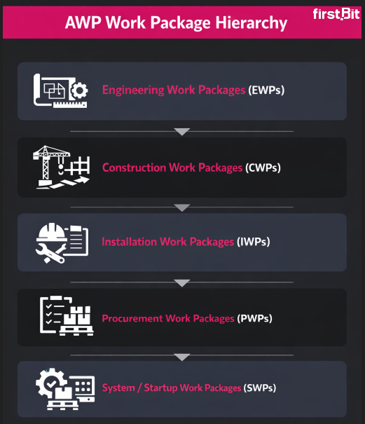 AWP work package hierarchy