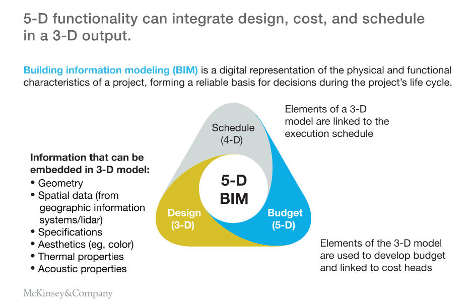 5-D functionality explained