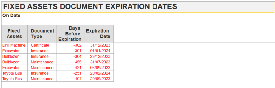 Fixed Assets Document Expiration Dates in FirstBit ERP
