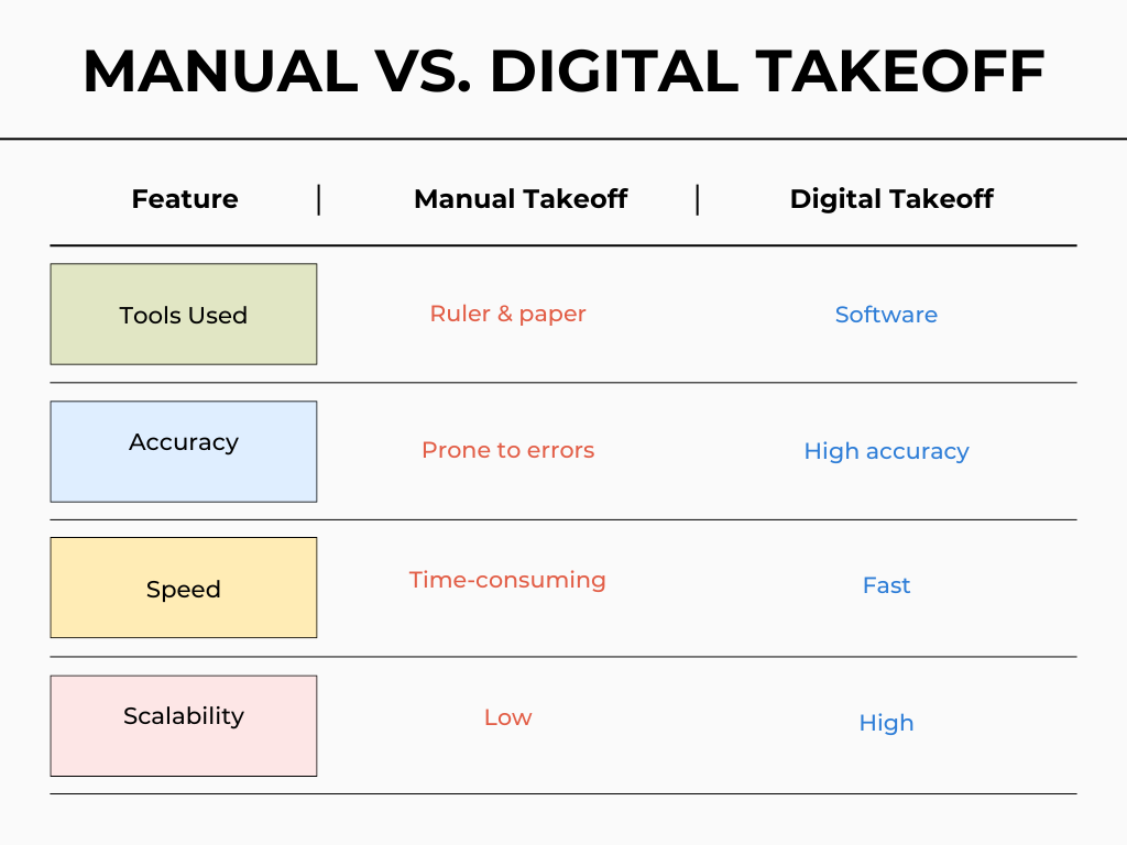 Comparison Between Manual Vs Digital takeoff