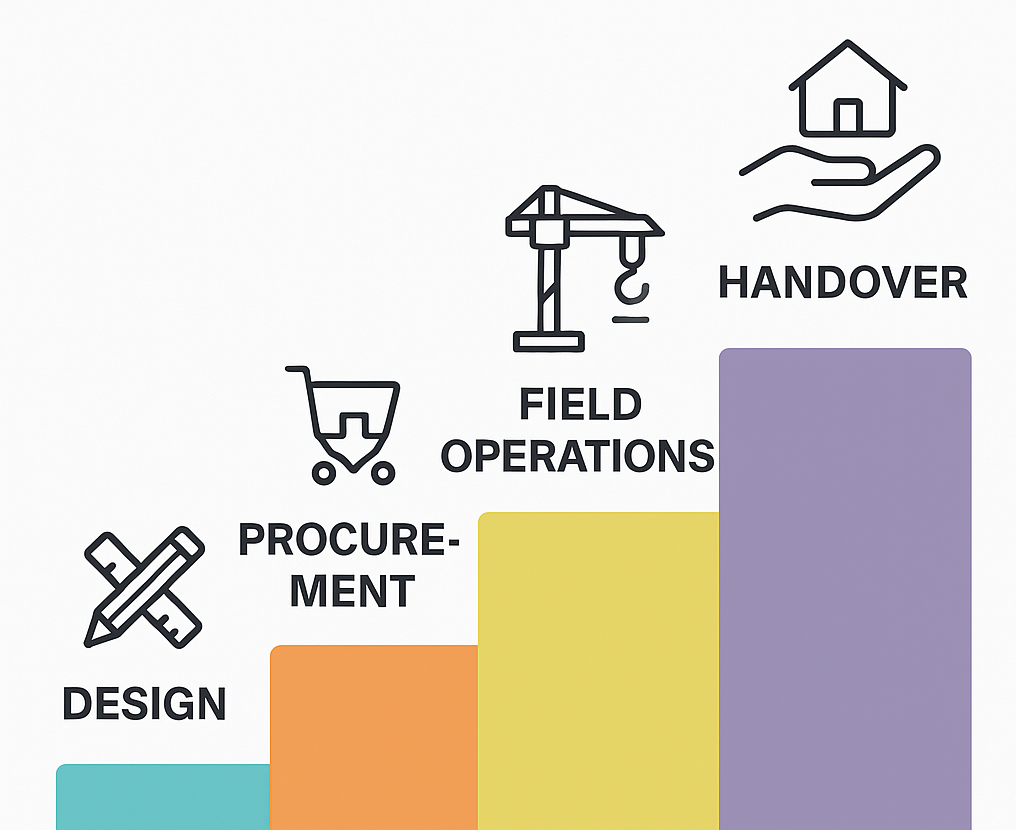Construction project stages