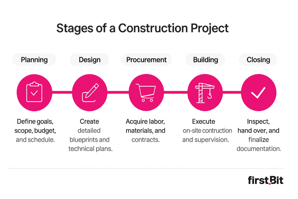 The Five Stages of a Construction Project