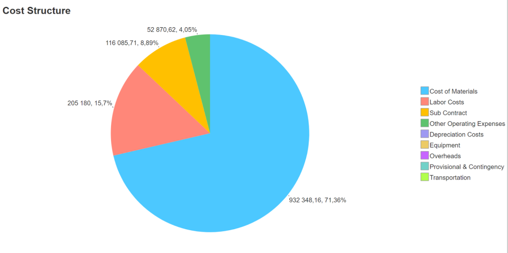 Cost Structure Data in FirstBit ERP