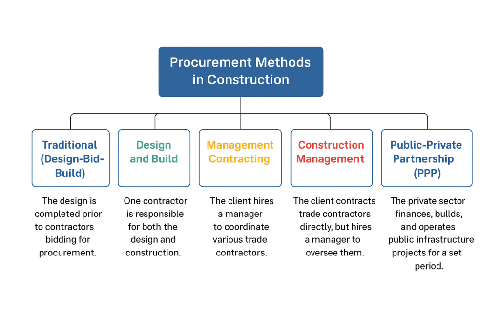 Types of procurement methods in construction