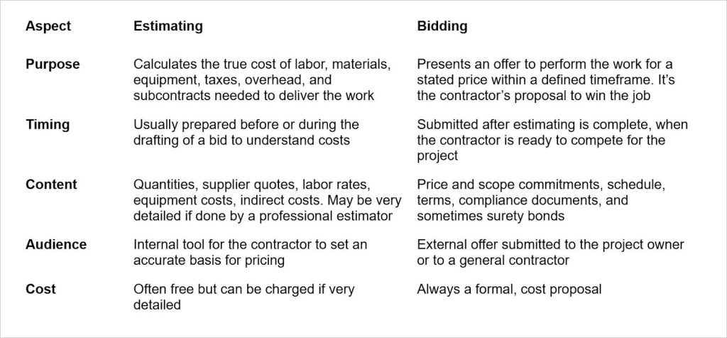 Bidding vs Estimating on the aspects