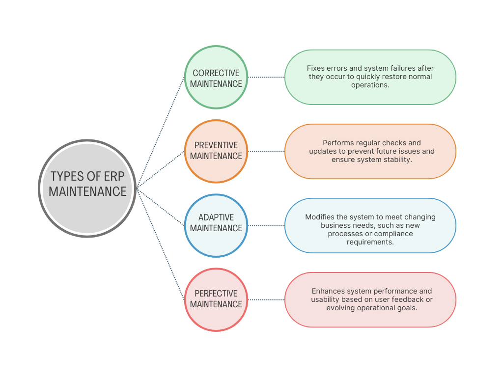 Types of ERP maintenance infographics