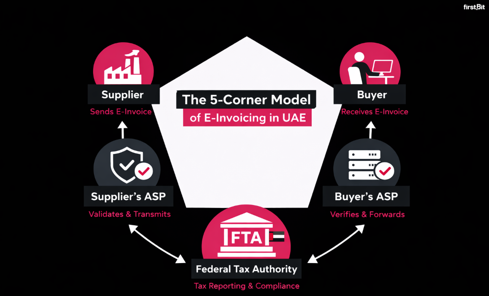 5 corner model of e-invoicing in the UAE