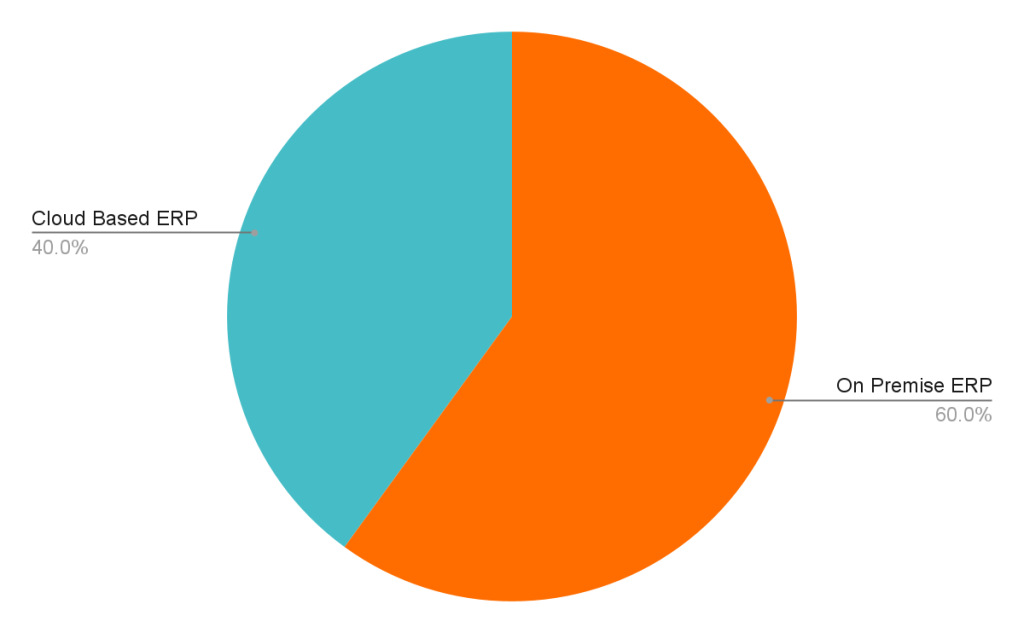 erp types dominance