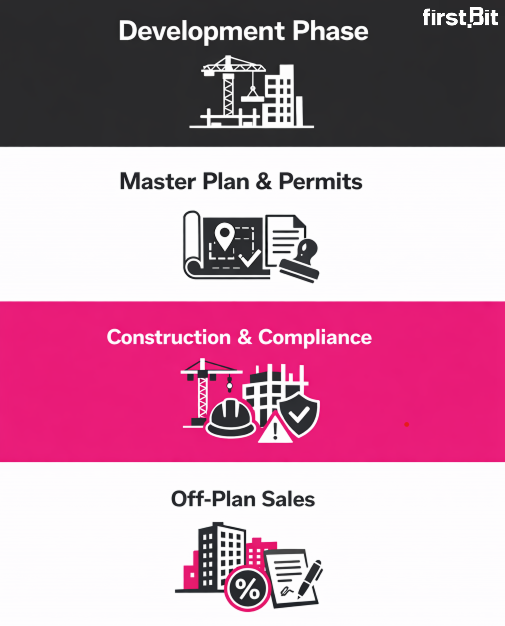 Development phase of property development