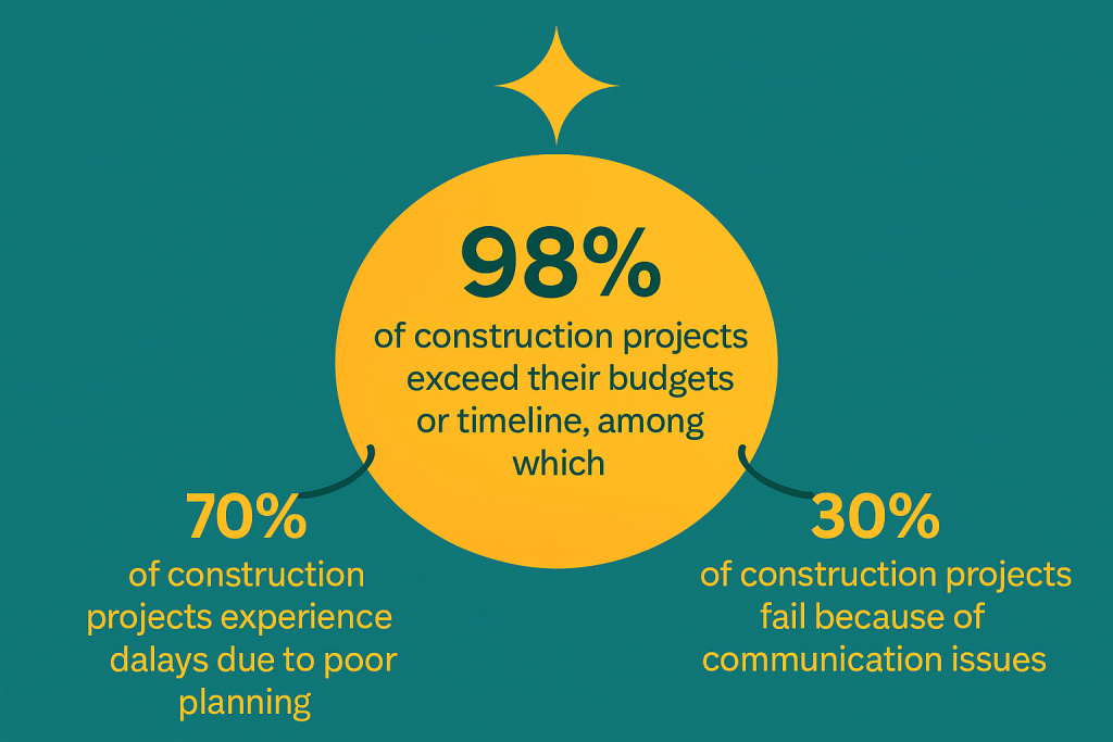 Reasons Why Construction Projects Fail 