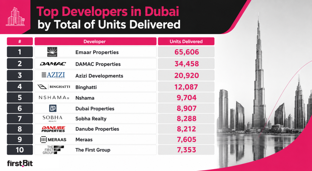 Top property developers in Dubai by Total of Units Delivered