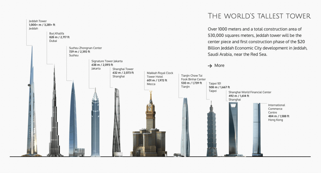 The world's tallest towers