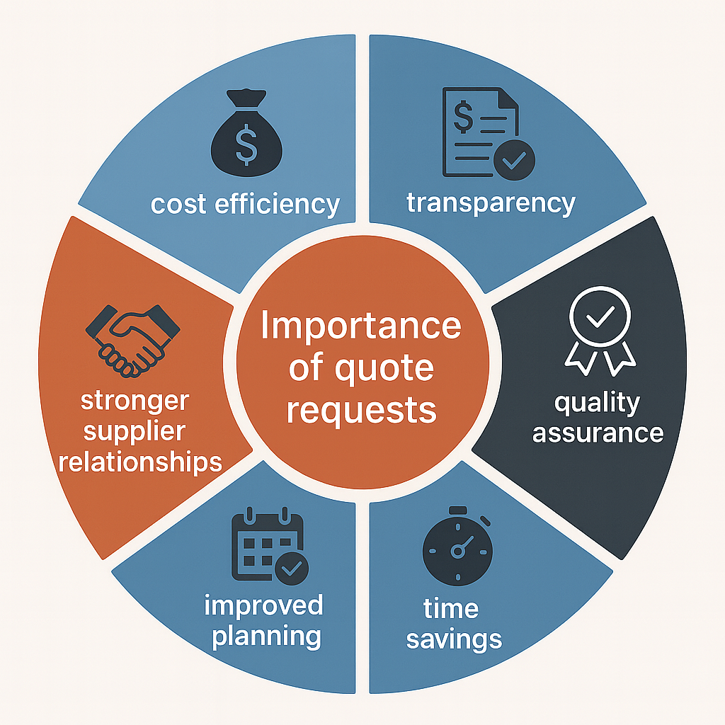 Importance of quote requests in construction