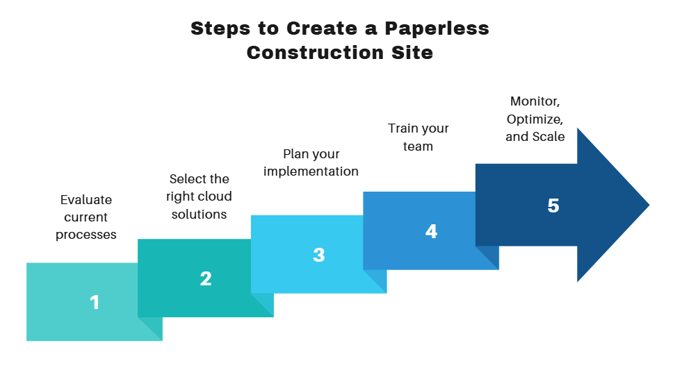 Steps for creating a paperless construction site