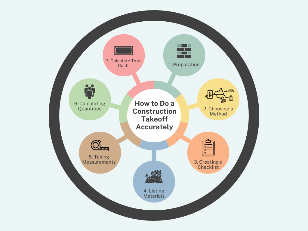 Key Stages in a Construction takeoff