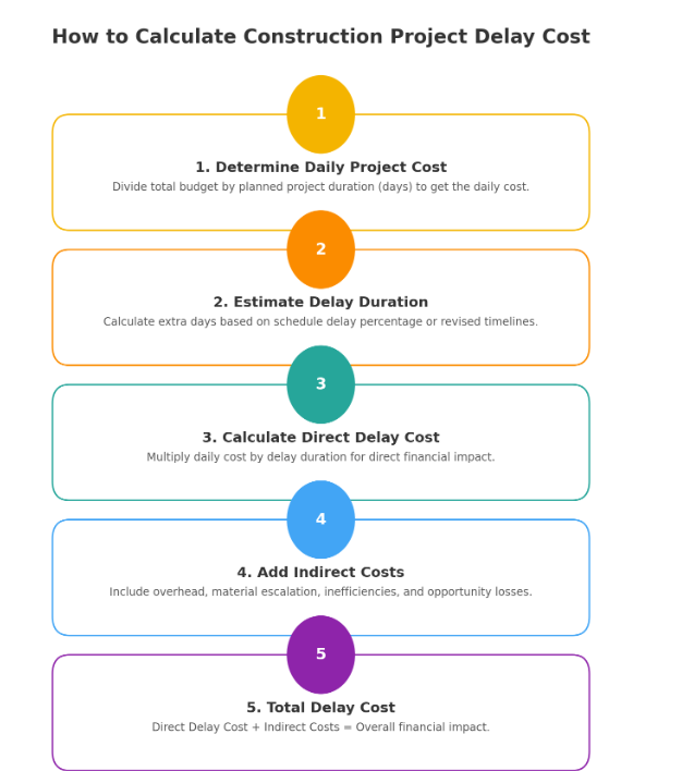 Steps to calculate Construction Project Delay Cost