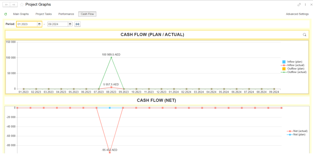Cash flow (plan/actual) in FirstBit ERP