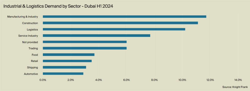 Industrial and logistics demand by sector graph