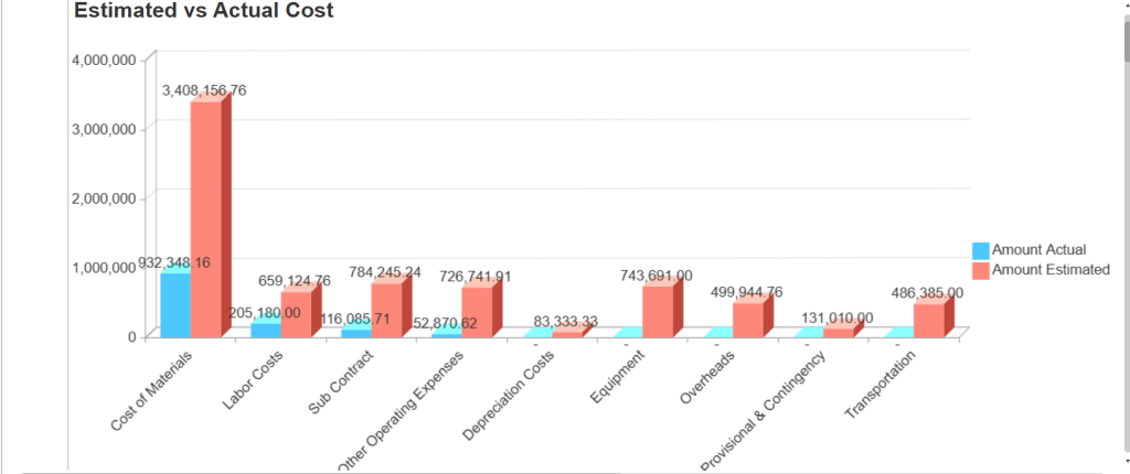 Project Cost Analysis Graphs in FirstBit ERP