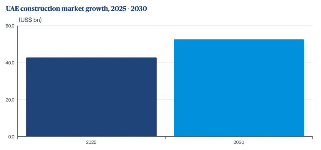uae construction market growth