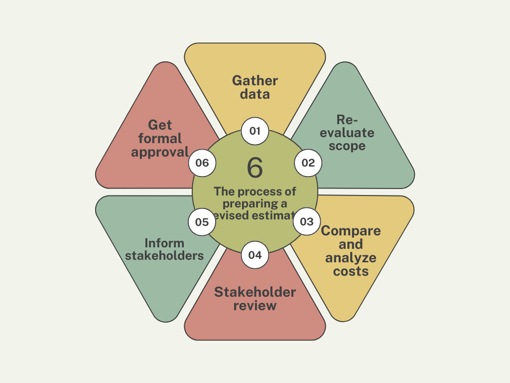 Steps for preparing a revised estimate